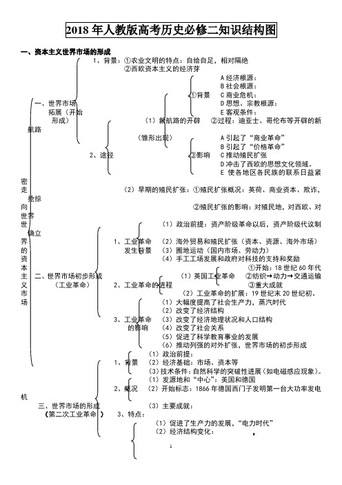 2018年人教版高考历史必修二知识结构图
