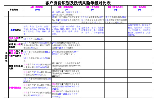 银行客户身份识别及洗钱风险等级对比表(简易版)