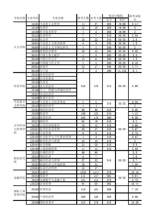 上海财经大学研究生复试比例