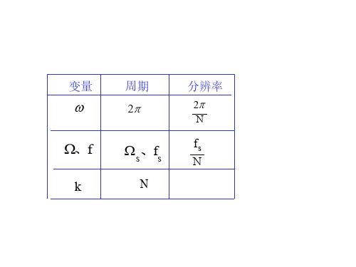 02-连续非周期信号的频谱分析(课件)