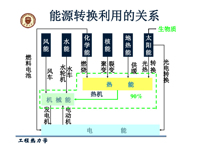 第二讲：热力学基本概念1-状态参数和热力学温标