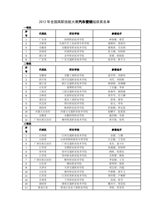 2012年全国高职技能大赛汽车营销组获奖名单