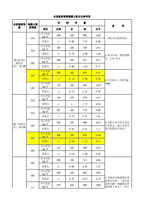 混凝土配比常规C10、C15、C20、C25、C30混凝土配合比