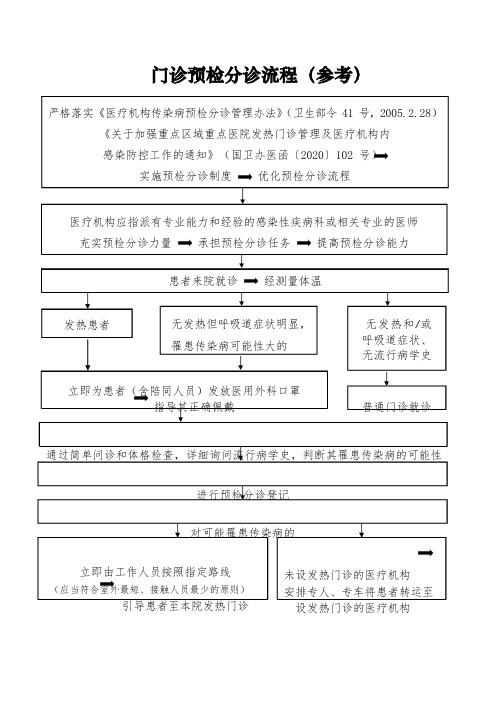 门诊预检分诊流程图
