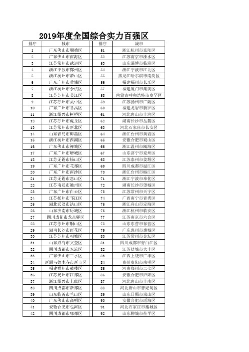 2019年度全国综合实力百强区