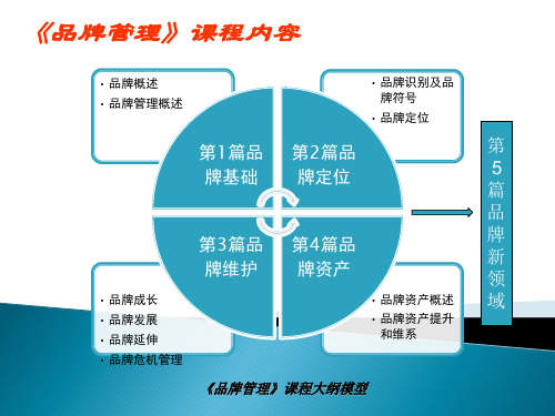 第9章  品牌资产概述剖析