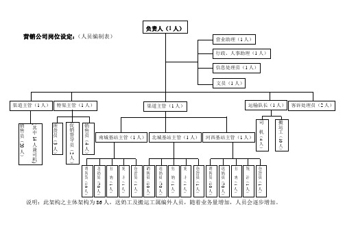 营销公司架构图.