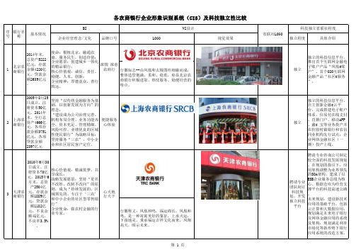 全国主要农商银行企业形象识别及科技独立性比较