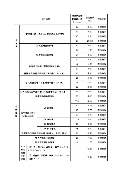 附录A-各类建筑构件的燃烧性能和耐火极限