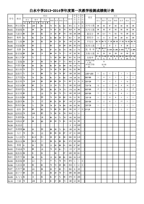 2013-2014学年度第一次教学检测成绩统计表