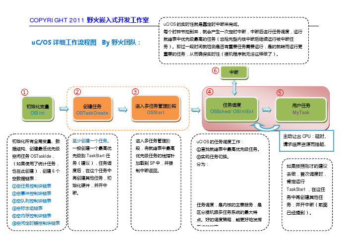 1-uCOS-II 工作流程图