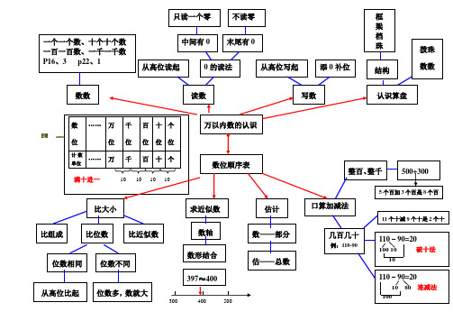 苏教版小学二年级数学2单元思维导图