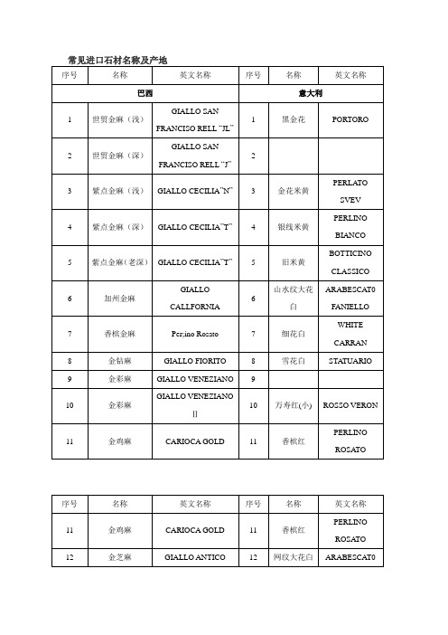 常见进口石材名称及产地