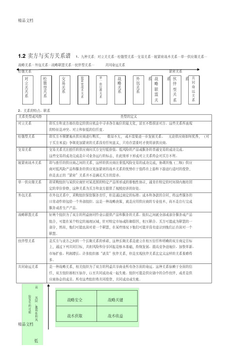 最新采购与供应关系管理复习重点