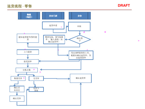 服装公司门店退货流程