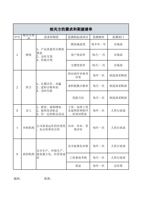 T35770：2017相关方的需求和期望清单