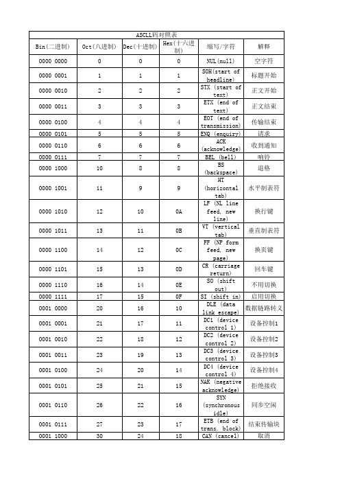 ASCLL码对照表