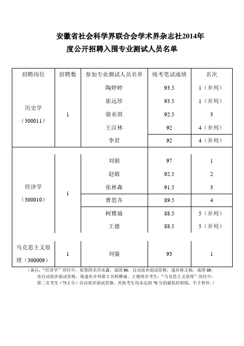 安徽省社会科学界联合会学术界杂志社2014年度公开招聘入围