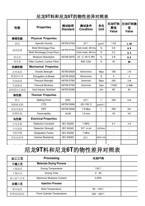 PA9T和PA6T物性差异表