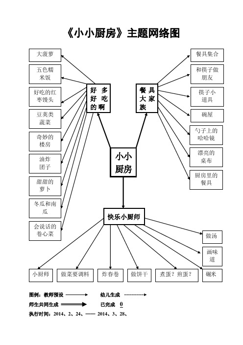 幼儿园中班主题教学《小小厨房》网络图