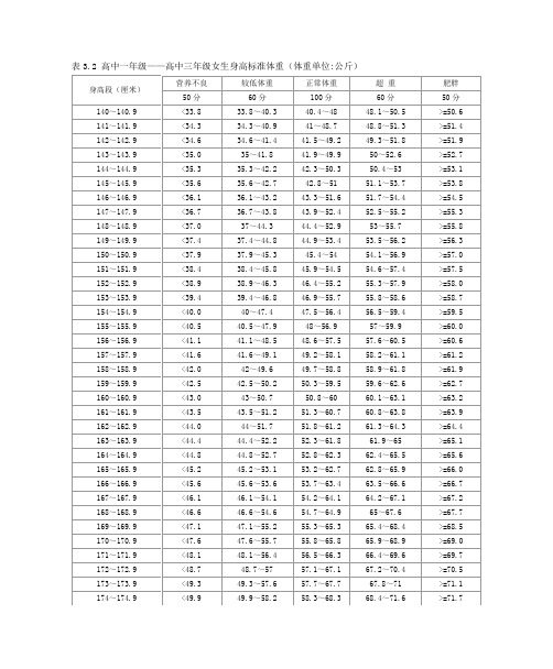 高中一至三年级女生身高标准体重