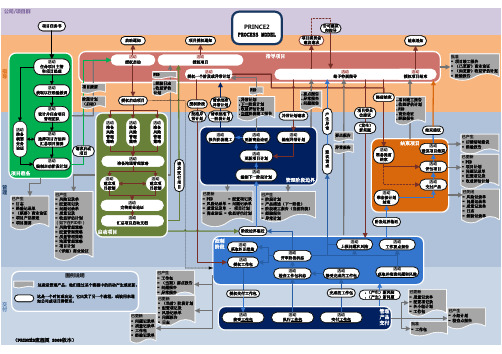 PRINCE2 2009 最新流程模型图解