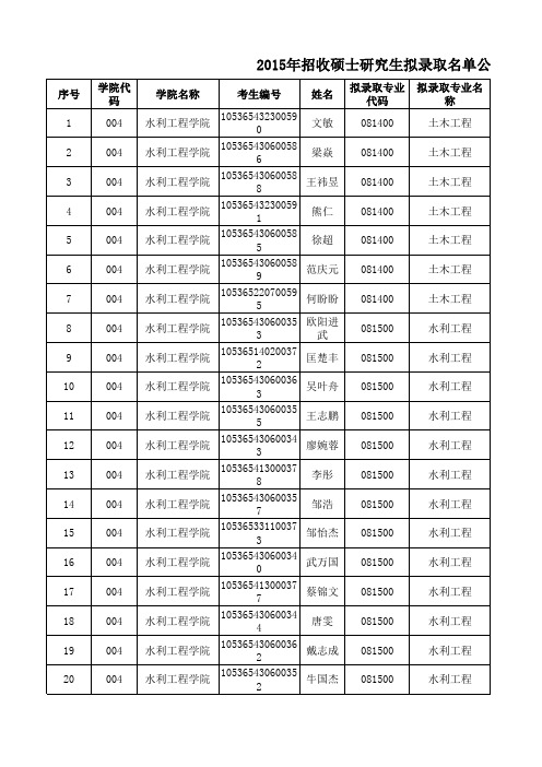 长沙理工大学水利学院2015年招收硕士研究生拟录取名单公示
