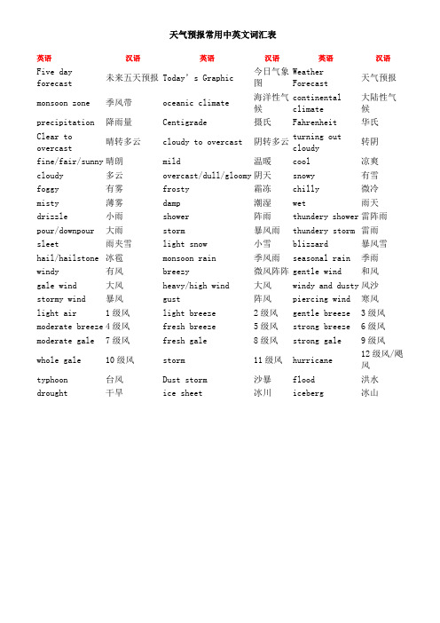 天气预报英文词汇表