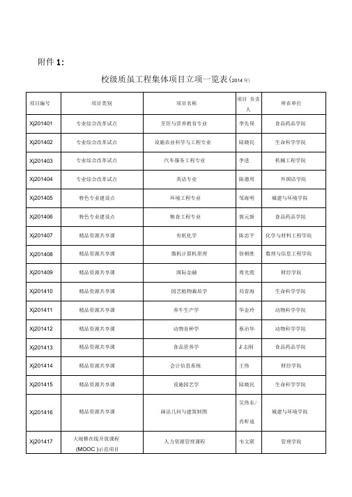 2020年新编安徽科技学院-教师、辅导员、管理人员校级质量工程项目评审结果()名师精品资料.