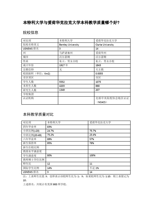 本特利大学与爱荷华克拉克大学本科教学质量对比