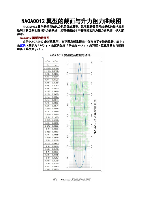 NACA0012翼型的截面与升力阻力曲线图