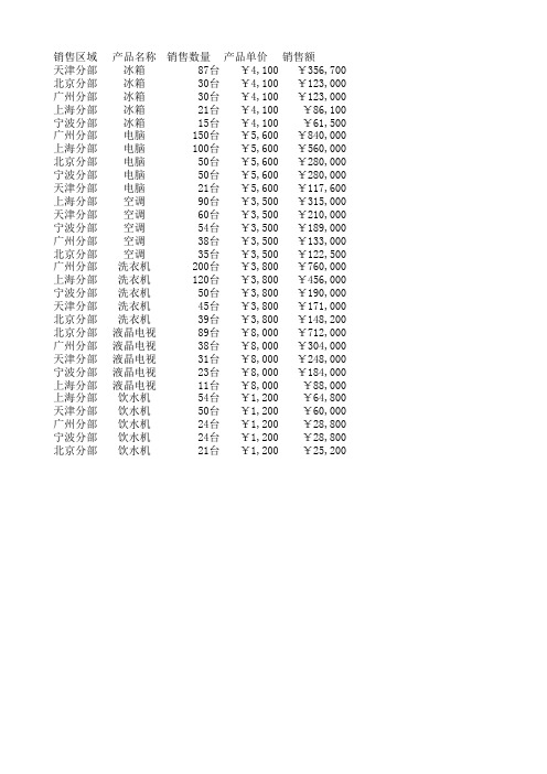 家电销售表(操作前) (3)