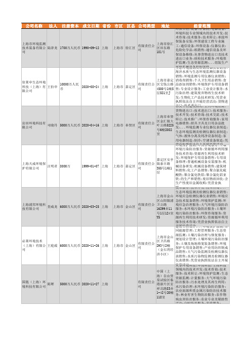 2021年上海市环境监测行业企业名录1056家