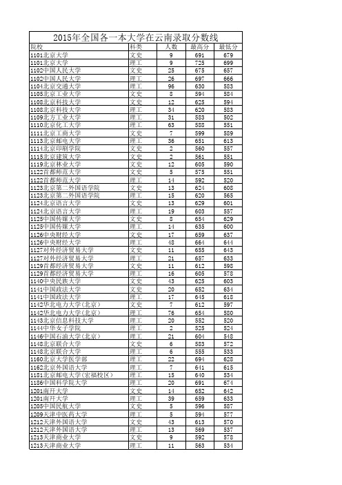 2015年文理科一本大学在云南录取分数线