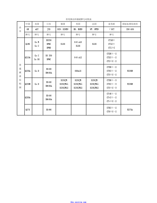 中外常用钢材料牌号对照表