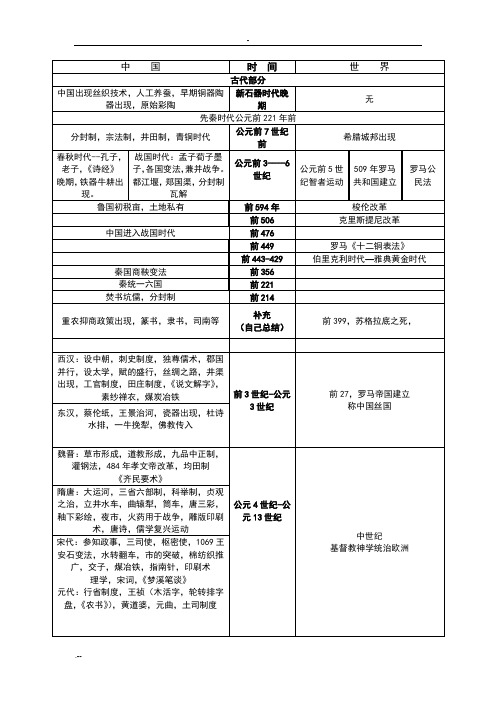 最全高中历史大事年表