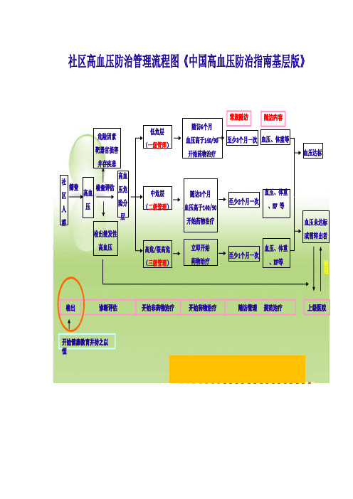 社区高血压防治管理流程图