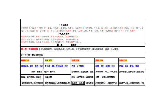 中药学专业知识(一)中药学归纳