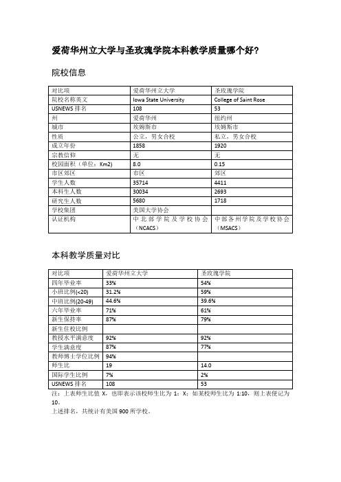 爱荷华州立大学与圣玫瑰学院本科教学质量对比