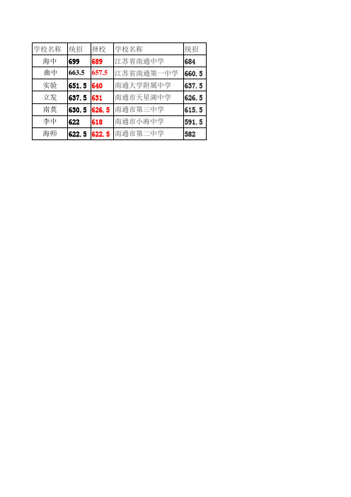 2013年南通中考录取分数