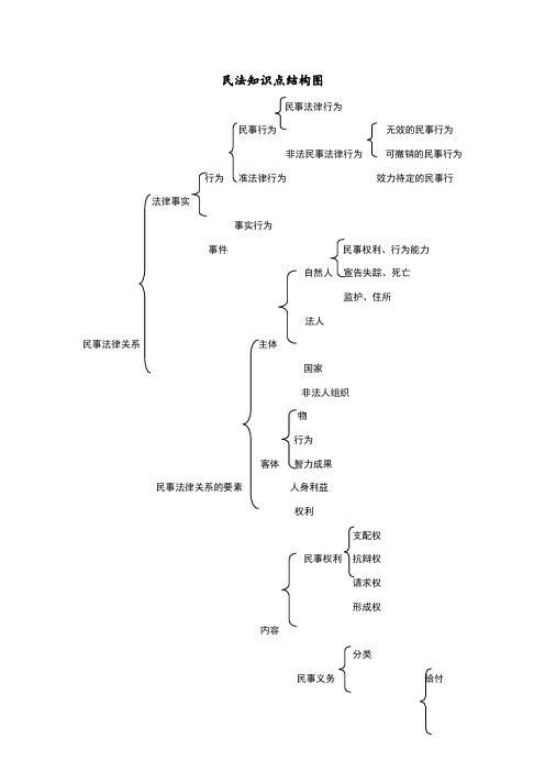民法学结构图