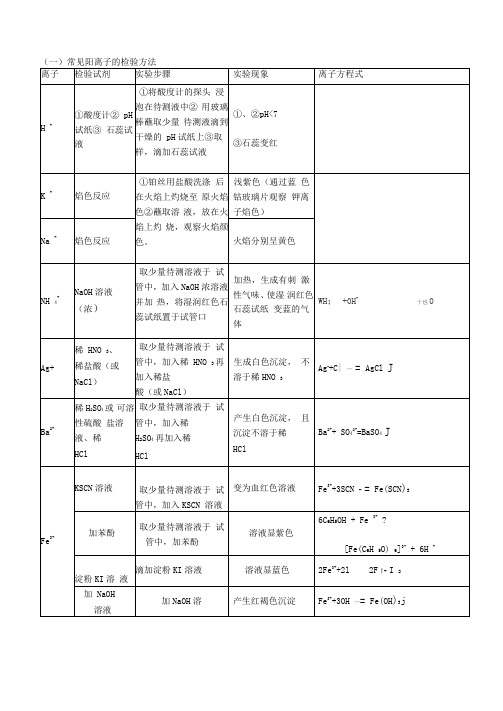 高中化学常见离子检验大全