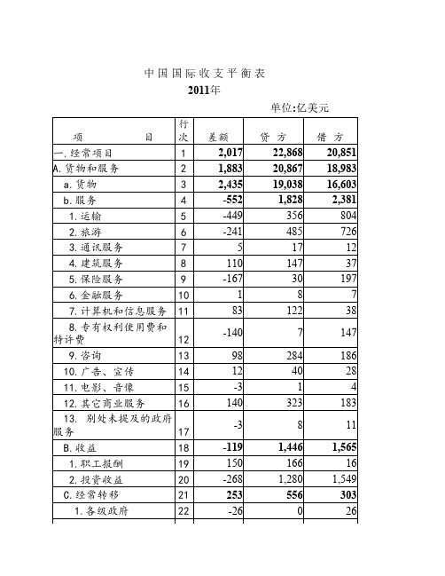 2007-2011年中国国际收支平衡表