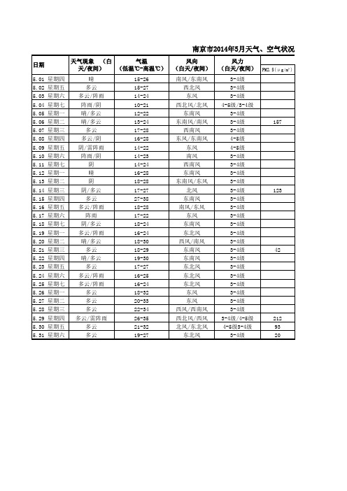 2014年5月南京天气记录及空气质量
