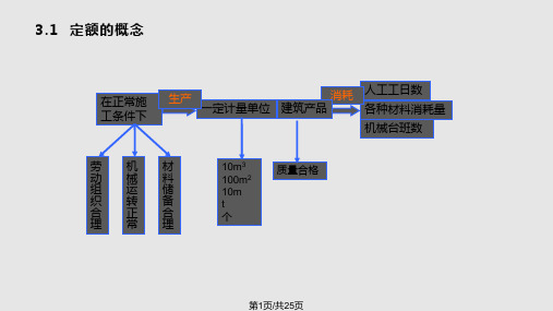 建筑工程定额原理PPT课件
