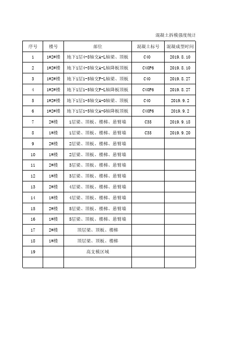 1、2、3、8、9楼座拆模强度统计表