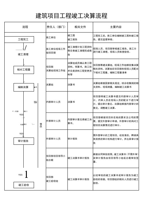 建筑项目工程竣工决算流程图