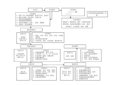 等级医院评审(现场提问准备)：医院管理组追踪路线图