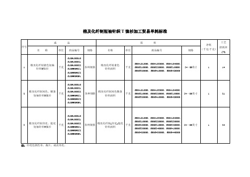 棉及化纤制短袖针织T恤衫加工贸易单耗标准
