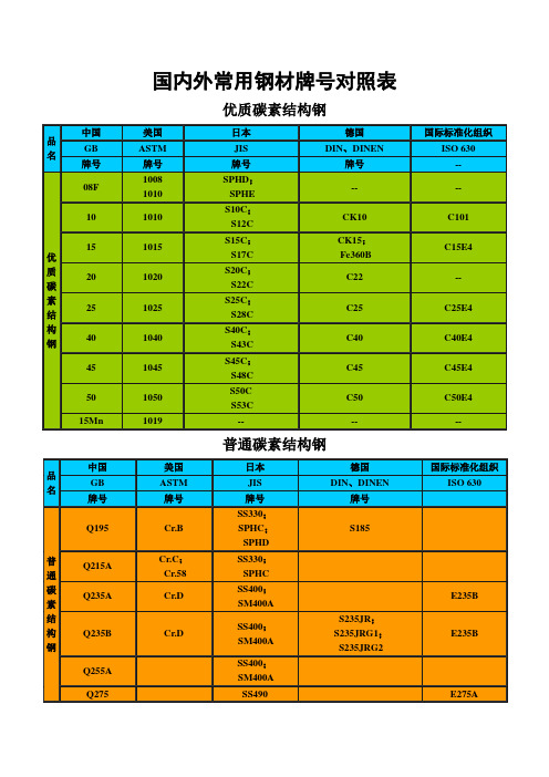 国内外钢材牌号对照